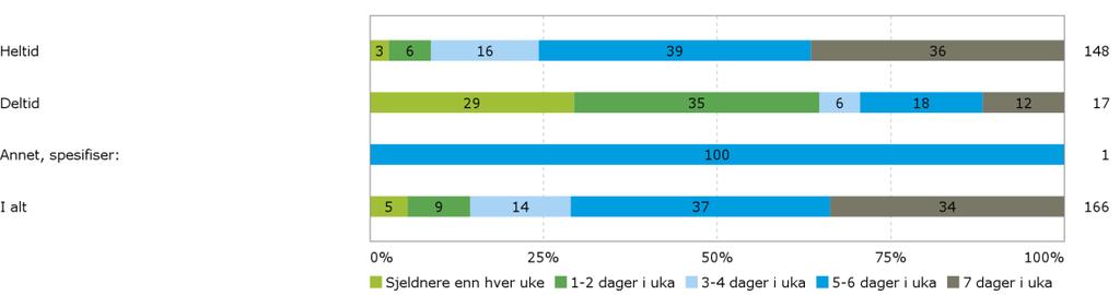 Flere av studentene på videreutdanning og en god del på masterutdanning er deltidsstudenter og har en lavere forventet arbeidsmengde på studiet per uke.