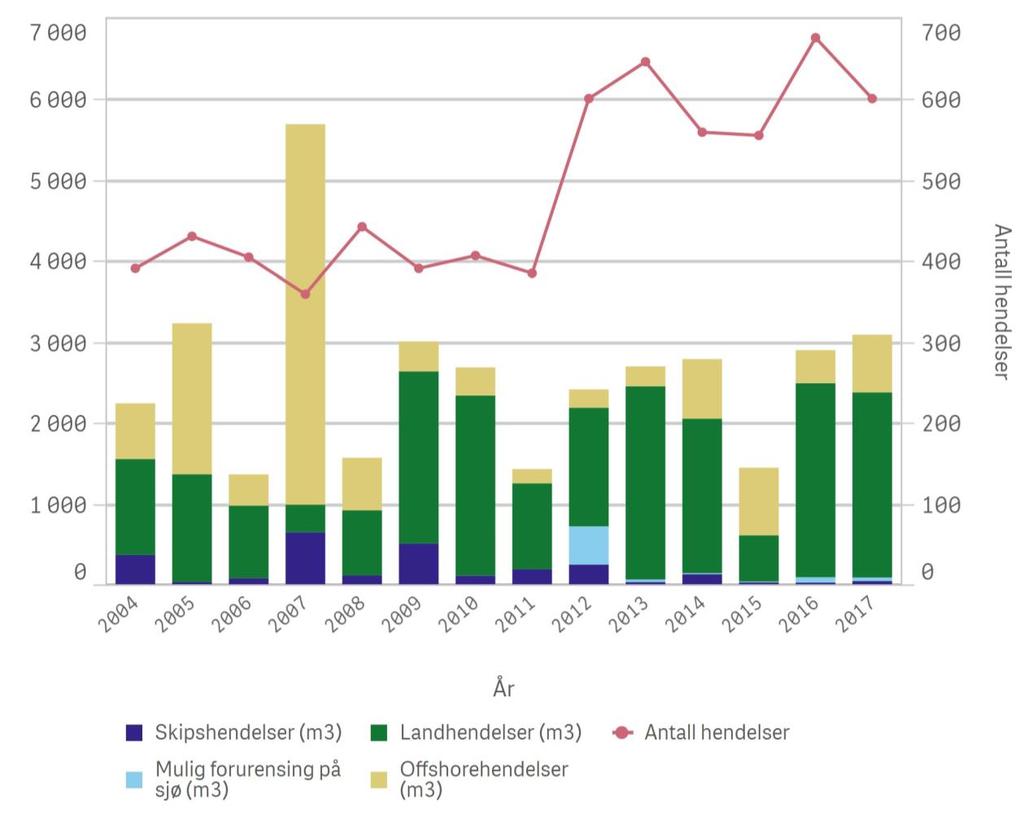 Figur 3. Antall hendelser med utslipp og utslippsvolum fra 2004 2017. 2.3 Stoff De store utslippsvolumene er i 2017 som i 2016 preget av husdyrgjødsel og kloakk.