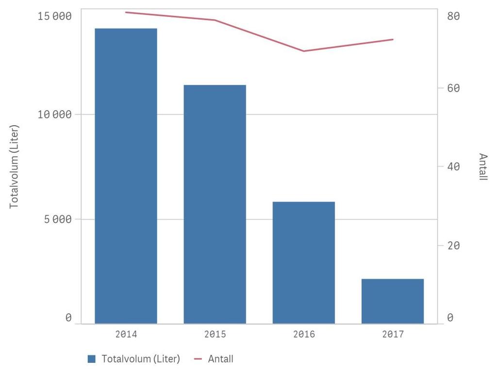 Figur 14. Antall og utslippsvolum for grunnstøtinger og grunnberøringer for 2014-2017.