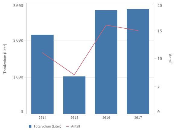 for å vurdere om det kan er nødvendig med tiltak eller at det anbefales tilsyn. Figur 15. Utslipp ved bunkring av fartøy, 2014-2017.