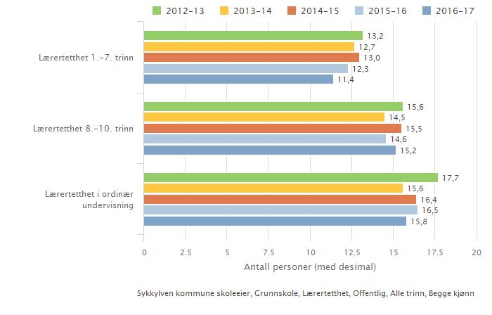 Lokale mål Eining: elevar pr. lærar Mål 2014 Resultat 2014 Lærartettleik1.- 7.