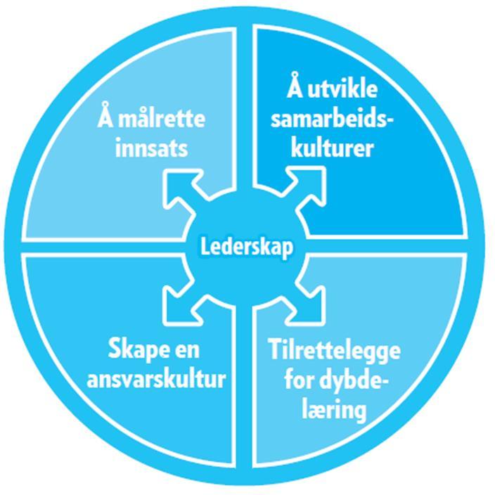 Rammeverket for koherens Hver av de fire komponentene de aktive riktige driverne bidrar til de