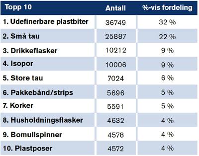 Tabell 2-1 Topp 10-liste over funn fra strandrydderdagen 2016 (hentet fra HoldNorgeRent 2016) Avfallshåndtering i havbruksnæringen er undersøkt i tidligere prosjekter: SINTEF Fiskeri og havbruk