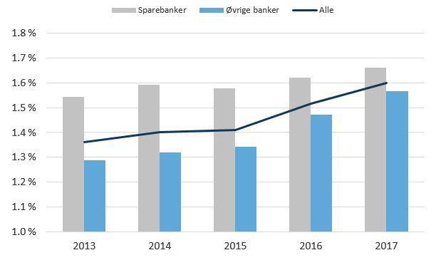 Styrket netto renteinntekter Netto renteinntekter i norske banker har økt med 3,5 mrd. kroner, tilsvarende 8,2 prosent, sammenlignet med samme periode i 2016.