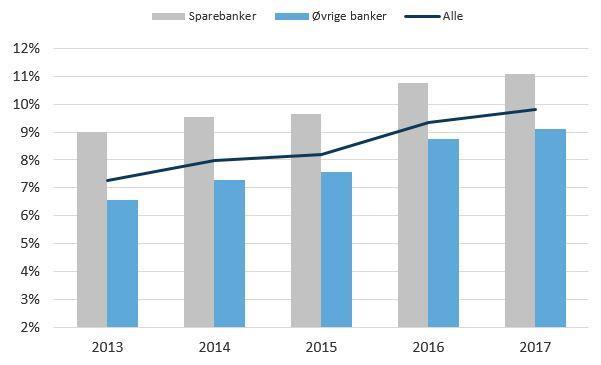 Nedgangen i bankenes renteinntekter de siste årene er nå snudd til en økning på 4,4 mrd. kroner eller 6,6 prosent fra samme periode i fjor.