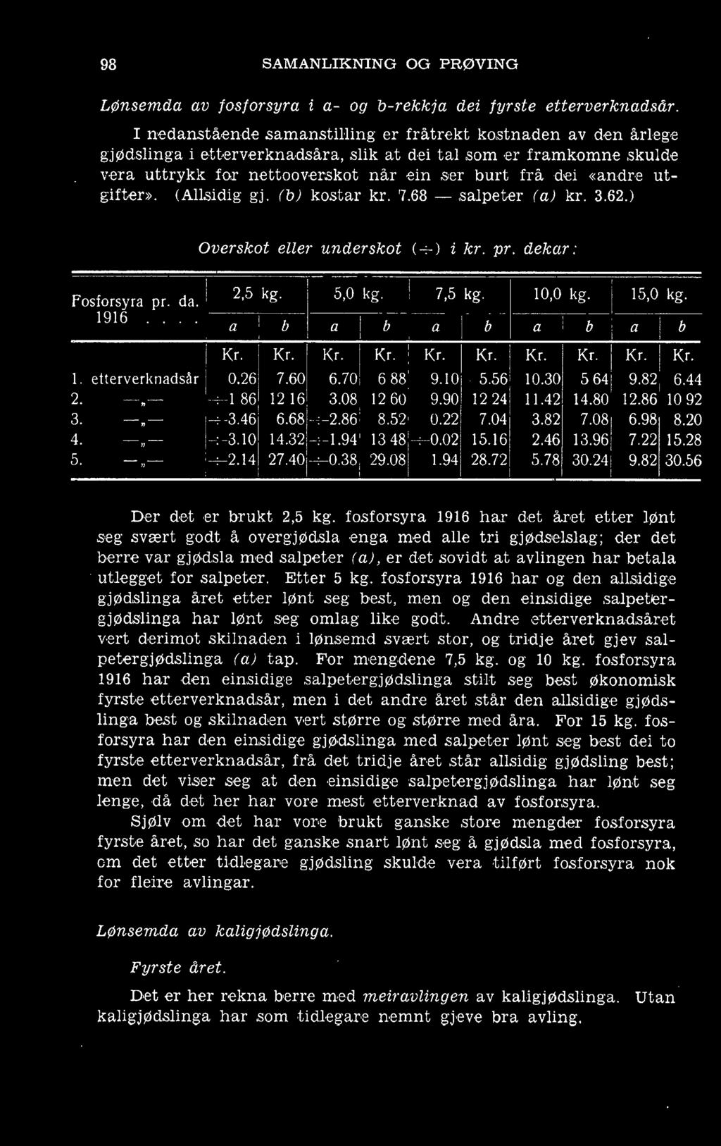 utgifter>>. (Allsidig gj. (b) kostar kr. '7.68 - salpeter (a) kr. 3.62.) Overskot eller underskot (-:-) i kr. pr. dekar: 2,5 kg. 5,0 kg. i fosforsyra pr. da. 7,5 kg. 96...,~a~~~b~, a b ' a b Kr. Kr. Kr.! Kr. l.
