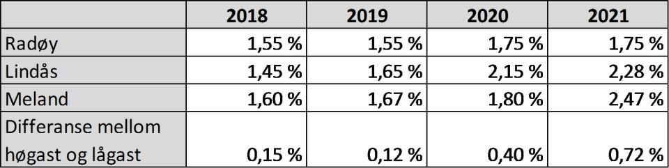 I 2021 er differansen mellom Meland og Radøy sin budsjetterte rentesats 0,72%.