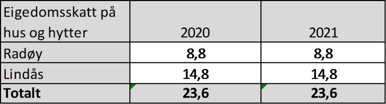 For høgt budsjetterte inntekter: Det er i økonomiplanane til Radøy og Meland tatt omsyn til eigedomsskatt i alle fire åra i økonomiplanperioden.