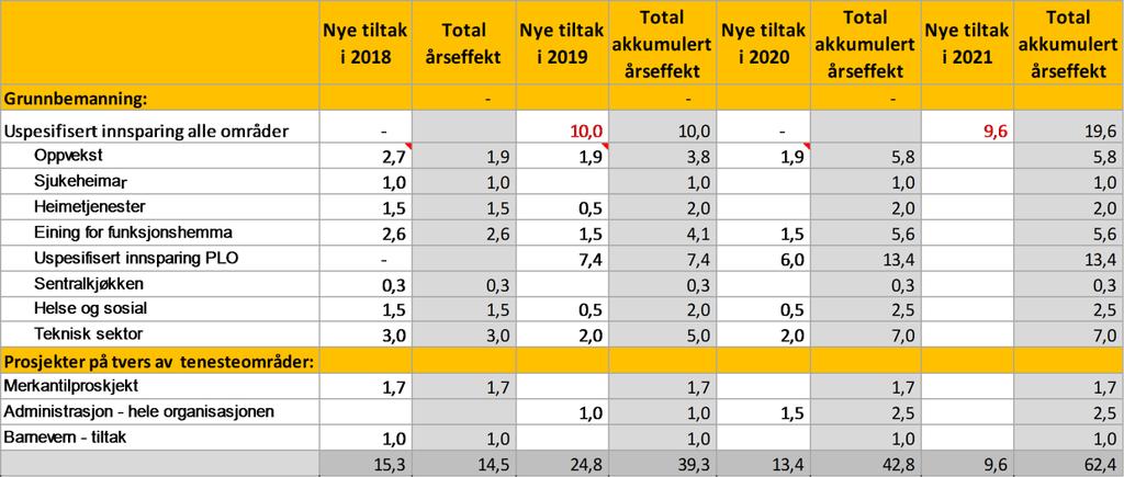 For å handtere den auka rente og avdragsbelastninga knytt til investeringsbudsjettet, er det lagt inn uspesifiserte innsparingar i alle dei fire åra i økonomiplanperioden.