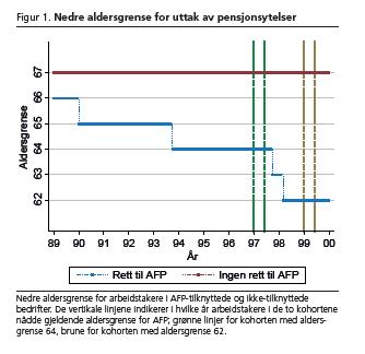 Vestads opplegg Sammenligner to «AFP-kohorter» som hadde ulik nedre AFP-aldersgrense: 1. Født vår 1933 AFP-alder 64 2.