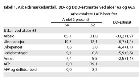 Ved alder 63 var 39,1+8,2 = 47,3% av AFP-berettigede med aldersgrense 62 heleller delvis gått av med AFP Med en aldersgrense på 64 (og ikke 62) hadde 33,2/47,3 = 70% av disse vært i arbeid ved