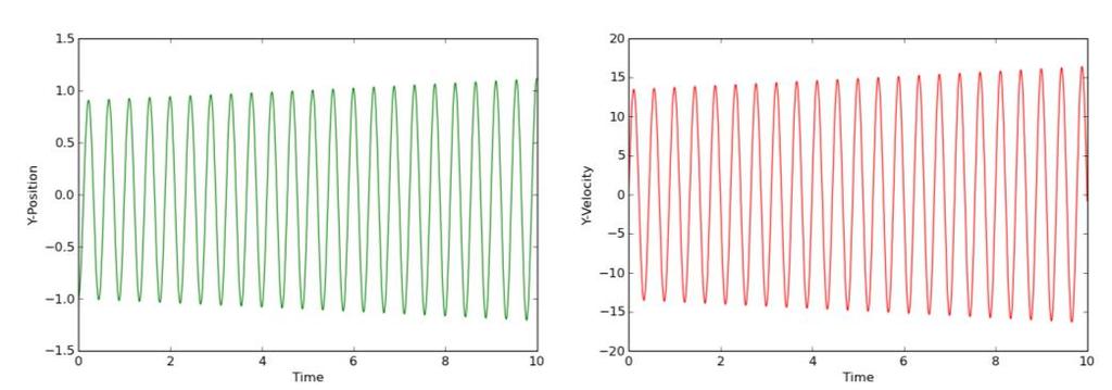 p) from pylab import * # Parameters d1 = -0.5 d2 = 0.5 #Metal Culinder m = 1 #Spring k = 100 #Gravity g = -9.81 G = matrix([0,m*g]) #Friction my = 0.1 # Numerical time = 10 dt = 0.