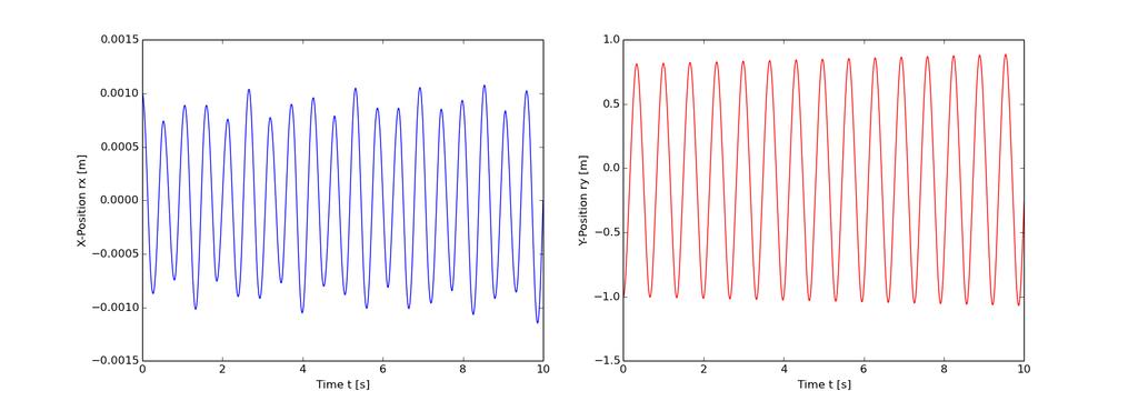 q) Om startpunktet settes til r 0 = [ 0.001, -1 ] vil den pendle både i x-, og y-retning.