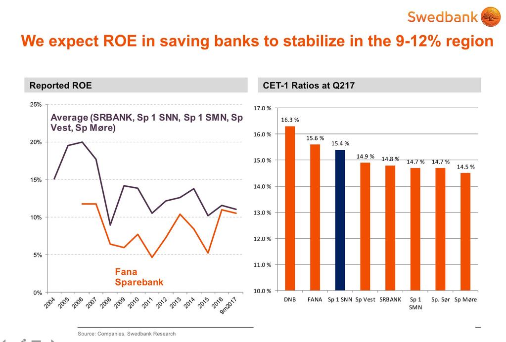 Reported ROE CET-1 Ratios at