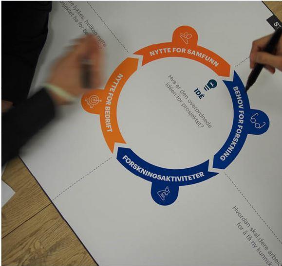 Introduksjon Prosjektkanvas er Forskningsrådets verktøy for å utarbeide, formulere og kommunisere en ide til et innovasjonsprosjekt. En versjon for næringslivet og en for offentlig sektor.