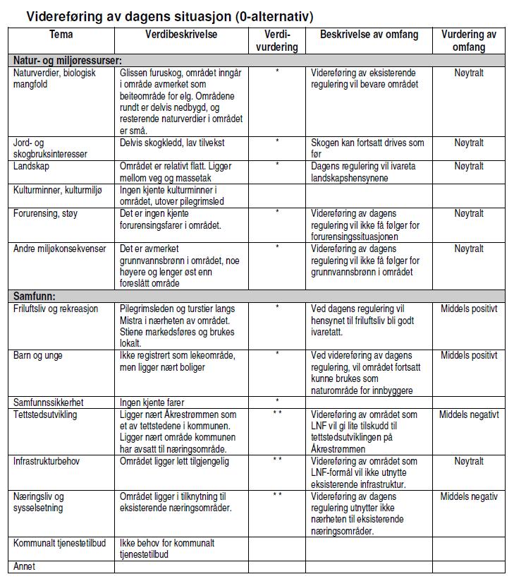 17 3.18 Samlet vurdering Tabellene nedenfor er hentet fra en konsekvensutredning utarbeidet av ingeniørfirma Solvang & Fredheim AS på Os.