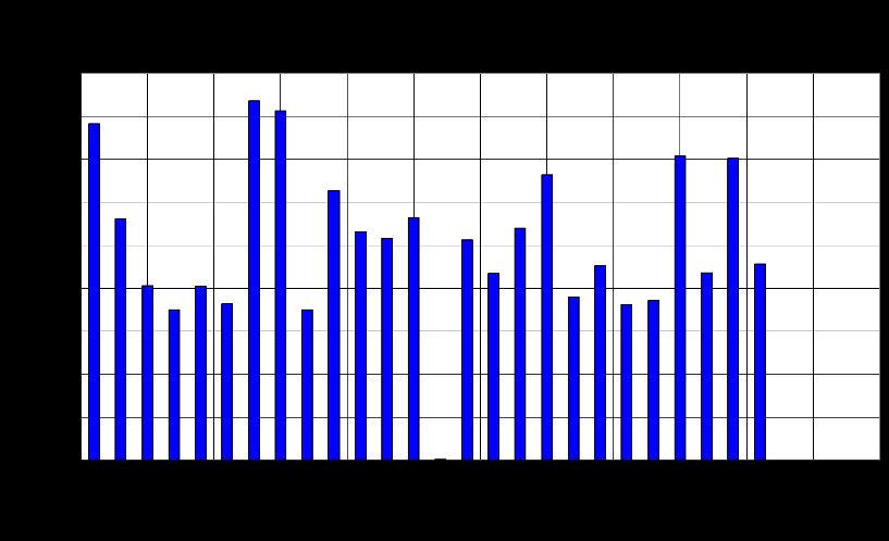 12 av 31 Figur 6 År-år-variasjon i vannføring. Figur 7 Sesongstatistikk på vannføring.
