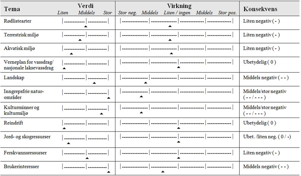 SAMLET VURDERING Verdi, virkning og konsekvens for de ulike fagområdene som er vurdert er oppsummert i tabell 7. Tabell 7.