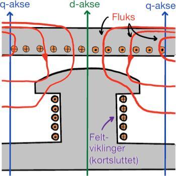 [8] Oppstår det en nærliggende feil i nettet vil induserte strømmer i felt- og dempeviklingen