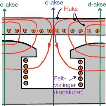 I den stasjonære perioden vil den transiente q-fluksen få mer luft (høyere R) i sin bane enn d-