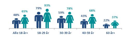 6.2 Ansvar for publisering og oppfølging - Generalsekretær og den/de ansatte som utpekes av generalsekretæren skal ha tilgang til å publisere. 6.