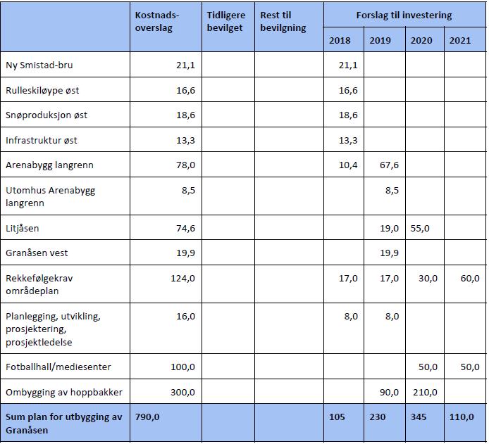 Tabell: Rådmannens forslag for budsjett 2018 2021 Vedtas desember 2018.