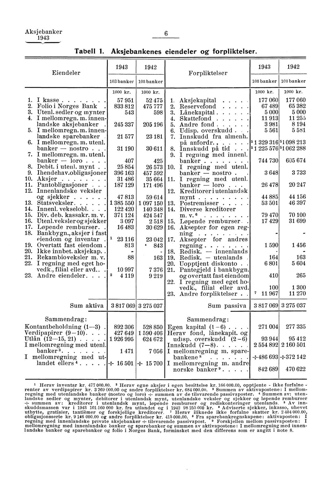 Aksjebanker Tabell. Aksjebankenes eiendeler og forpliktelser. Eiendeler Forpliktelser 0 banker 0 banker 0 banker 0 banker. I kasse. Folio i Norges Bank. Utenl. sedler og mynter. I mellomregn. m. innenlandske aksjebanker.