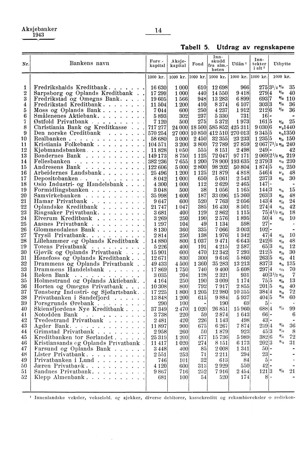 Aksjebanker Nr. Iankens navn Forv.- kapital Aksje - kapital Tabell. Utdrag av regnskapene Fond Innskudd fra alm.