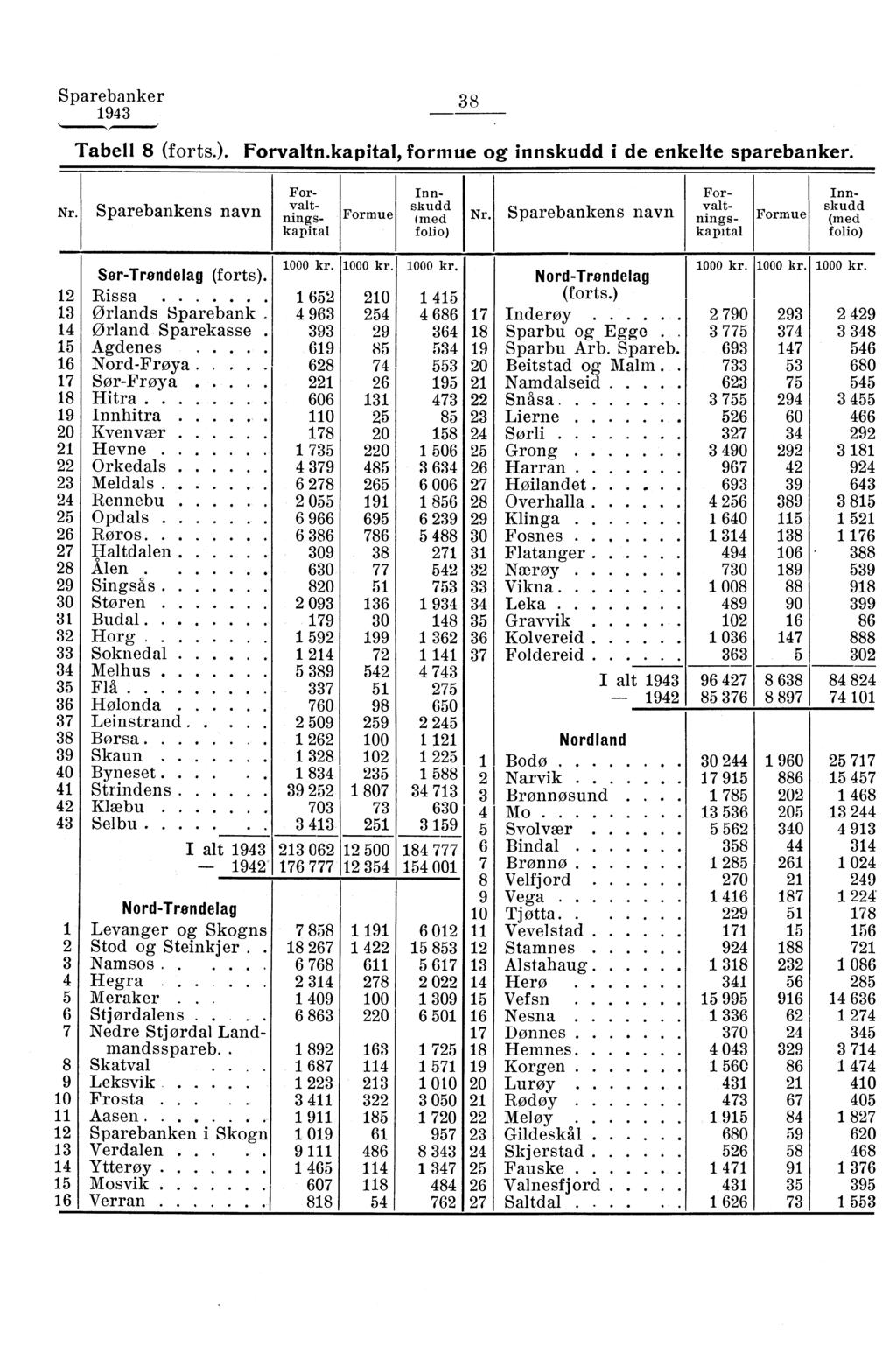 Sparebanker S..,, Tabell (forts.). Forvaltn.kapital, formue og innskudd i de enkelte sparebanker. For- Nr. Sparebankens navn valt- flings- Formue kapital Innskudd (med folio) Nr.