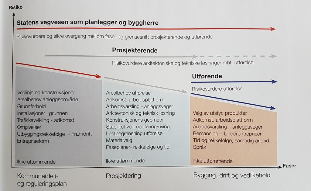 SHA i prosjektering og planlegging Risikostyring i