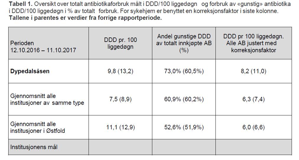 Resultater Østfoldpiloten «RASK» 12.10.15-11.