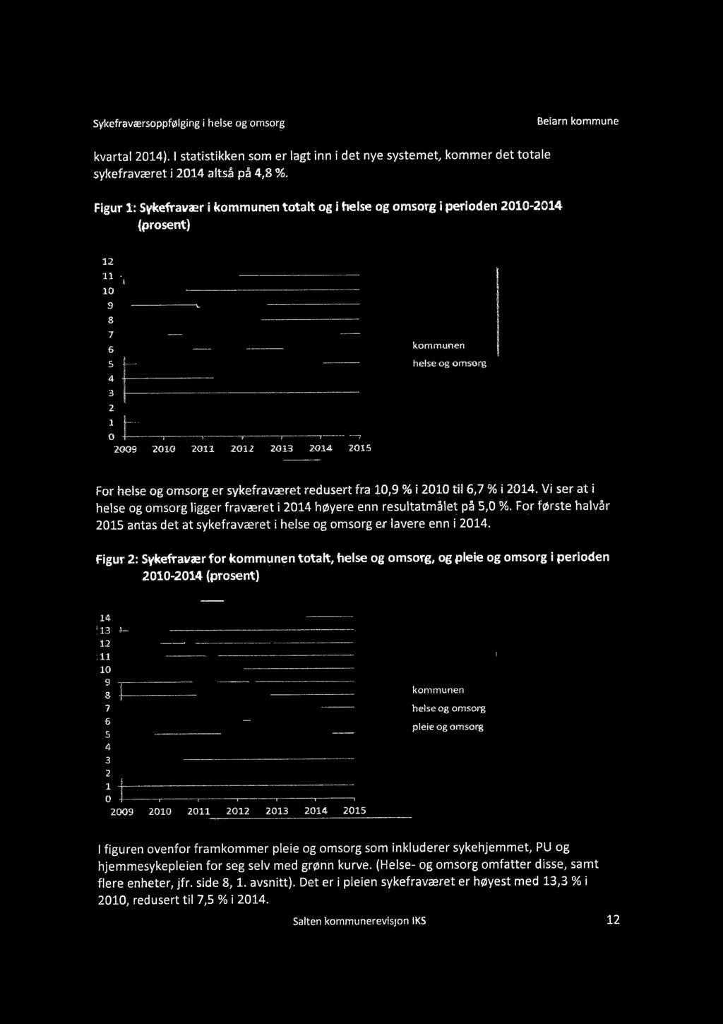 kommunen _ helse og omsorg i For helse og omsorg er sykefraværet redusert fra 10,9 % i 2010 ti 6,7 % i 2014. Vi ser at i helse og omsorg ligger fraværet i 2014 nøyere enn resultatmålet på 5,0 %.