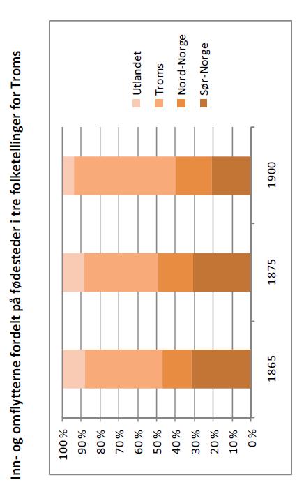 Migrasjon i Troms 1850-1900, ft 165,1875, 1900 Gunnar Thorvaldsen, dr.gr. 1995-1880 Innflytting, folketallet øker 1800- dårligere økonomi få sørfra, flyttet sørover,