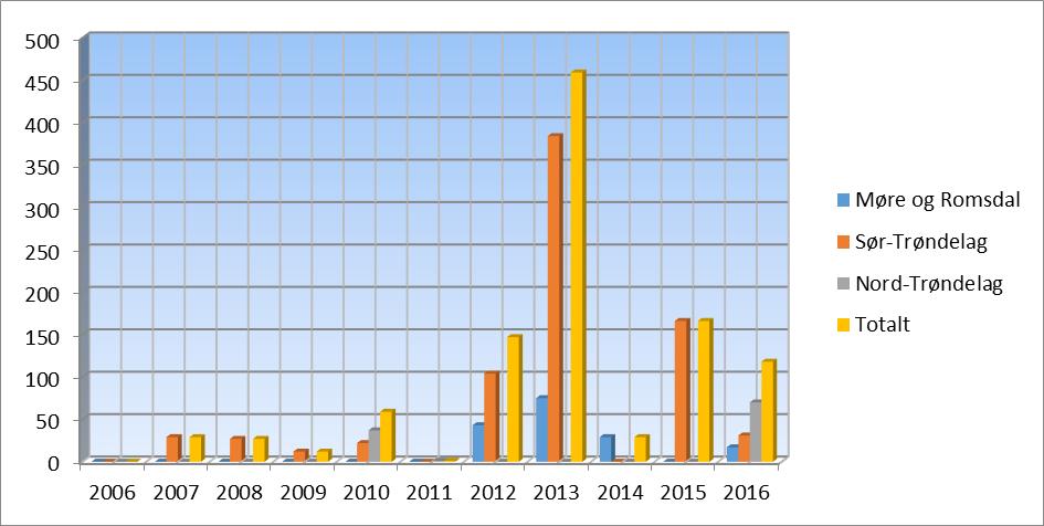 på sau i perioden 2005 2016 6.