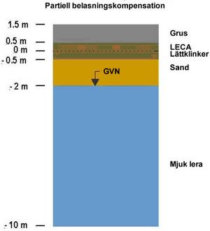 1.2 Partiell belastningskompensasjon Figur 3 viser den andre løsningen, partiell belastningskompensasjon, som utføres med et 1 m tykt gruslag, sammen med et 1 meter tykt lag av Leca Lettklinker.
