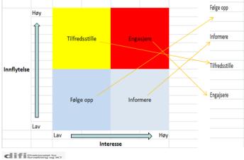 Oppgave Lag en liste over interessenter for ditt prosjekt i organisasjonen og i omgivelsene Diskuter og sorter interessentene ut fra behov for kommunikasjon (NB!