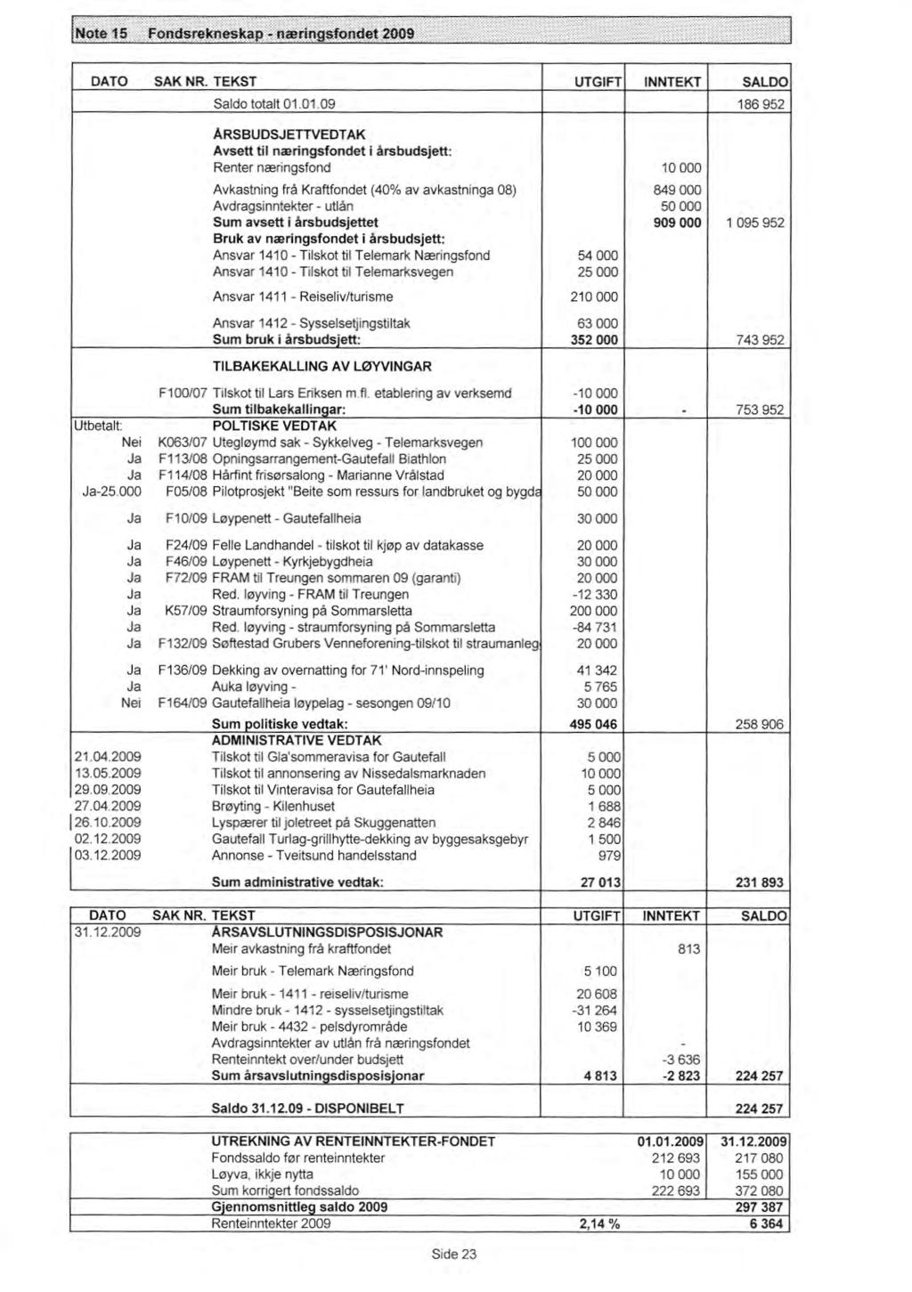 Note 15 Fondsrekneskap - næringsfondet 2009 DATO SAK NR.