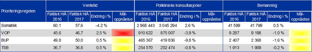 1. Oppsummering Målekort Resultater (ØBAK) Denne periode Hittil i år Året Måloppnåelse Måloppnåelse Faktisk Mål Faktisk Mål Estimat Mål Kvalitet Ventetid - somatikk 56,5 60 57,6 60 60 Aktivitet