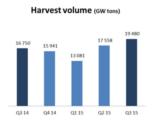 2 Hovedtrekk 3. kvartal 2015 Grieg Seafood (GSF) har en operasjonell EBIT på MNOK 28 i Q3 2015. Normalisert produksjon i Norge og BC. Akseptabel EBIT/kg i Finnmark.