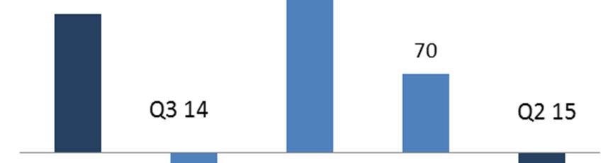 2 Hovedtrekk 2. kvartal 2015 EBIT før biomassejusteringer ble MNOK -21 i 2. kvartal 2015 (MNOK 123 i 2014).