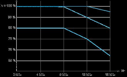 Mounting type A, B and C 60 C (140 F) - Mounting type B and C In : Nominal Drive Current SF : Switching Frequency