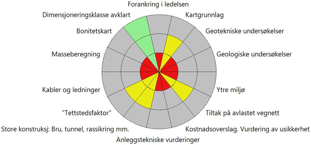 3.5 Modenhetsvurdering