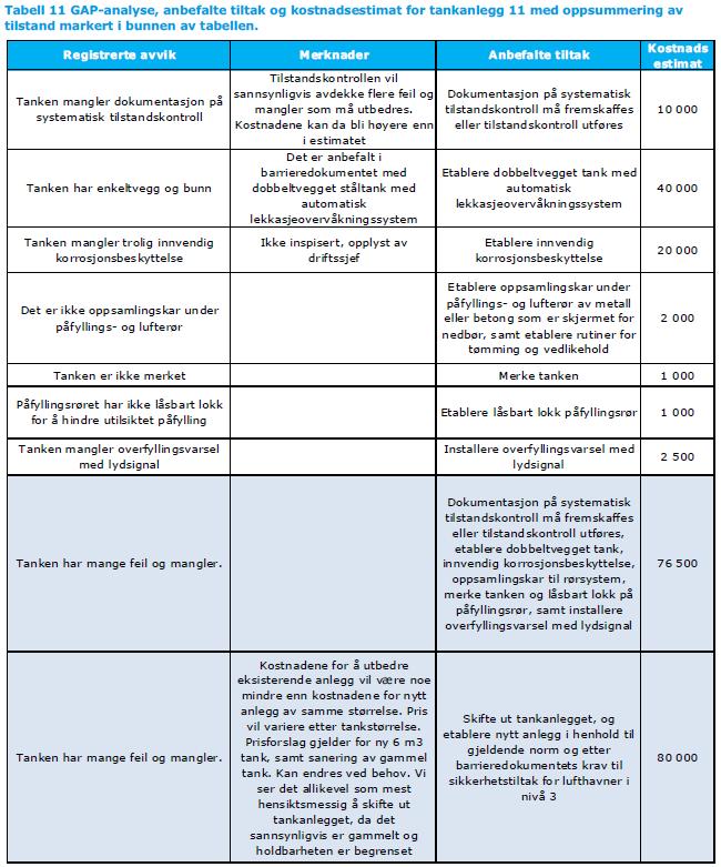 4.5 Tank ID11 diesel (nødstrøm, elektrosentral sør) Kostnadsestimat for etablering av ny tank