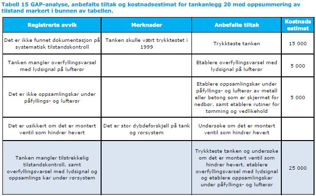 4.7 Tank ID20 fyringsolje (terminal) Kostnadsestimatet