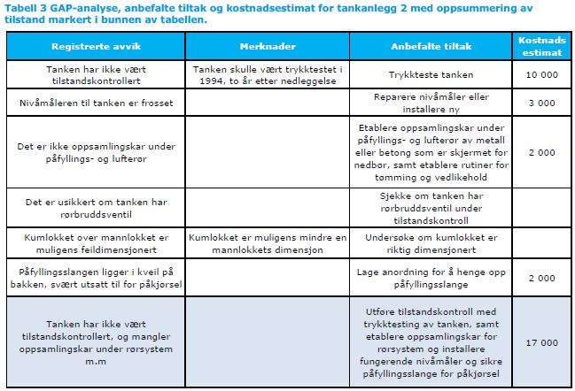 Biomangfold Andre aktører Andre forhold hensyn til mht plassering anlegg - høyder/flater som kan brytes under anleggsarbeid - evt forvaltningsplaner med restriksjoner mht tiltak for tankanlegg -