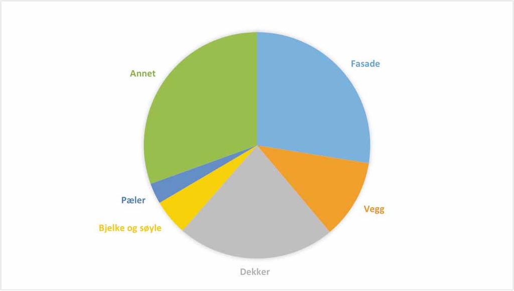 Dekker Bjelke og Søyle Pæler Annet Verdi kr 151 302 166