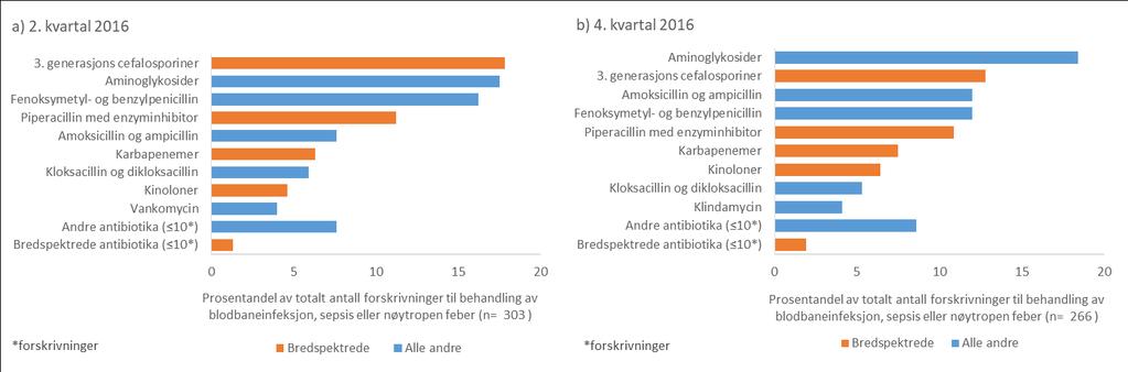 24 piperacillin med enzymhemmer 11 % av forskrivningene med denne indikasjonen.