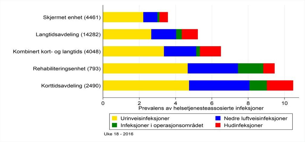 35 Tabell 8 Forekomst av helsetjenesteassosierte infeksjoner (HAI) i sykehjem i prevalensundersøkelsen vår og høst 2016, per infeksjonstype Antall HAI Vår 2016 Høst 2016 Andel av totalt antall HAI