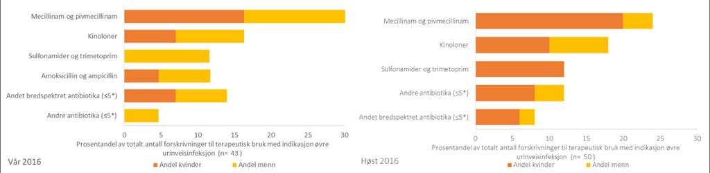 39 hyppigst forskrevne medikamentet, etterfulgt av trimetoprim og trimetoprimsulfametoksazol både i vårens og høstens undersøkelse.