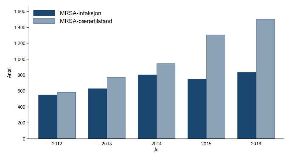 54 Resultater Meticillinresistente gule stafylokokker (MRSA) Meldte tilfeller av MRSA per år I løpet av 2016 mottok Folkehelseinstituttet totalt 2535 meldinger om funn av MRSA, fordelt på 2338